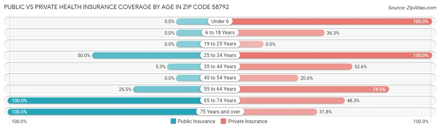 Public vs Private Health Insurance Coverage by Age in Zip Code 58792