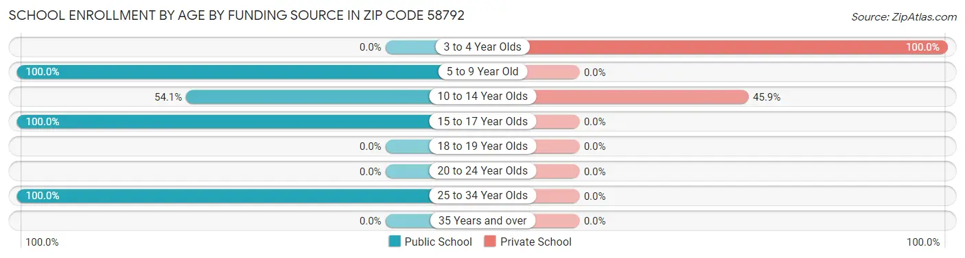 School Enrollment by Age by Funding Source in Zip Code 58792