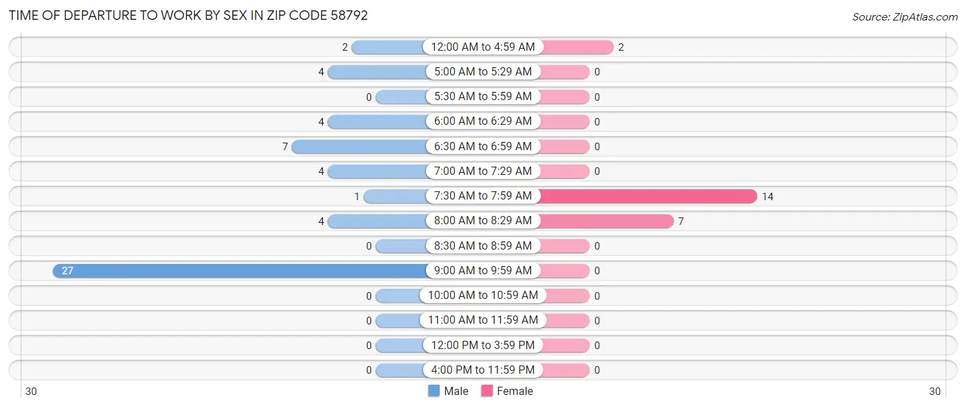 Time of Departure to Work by Sex in Zip Code 58792