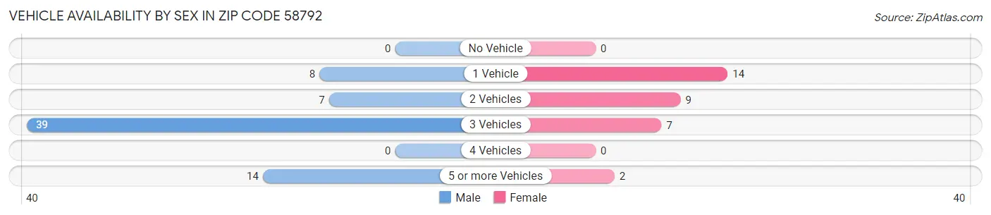 Vehicle Availability by Sex in Zip Code 58792