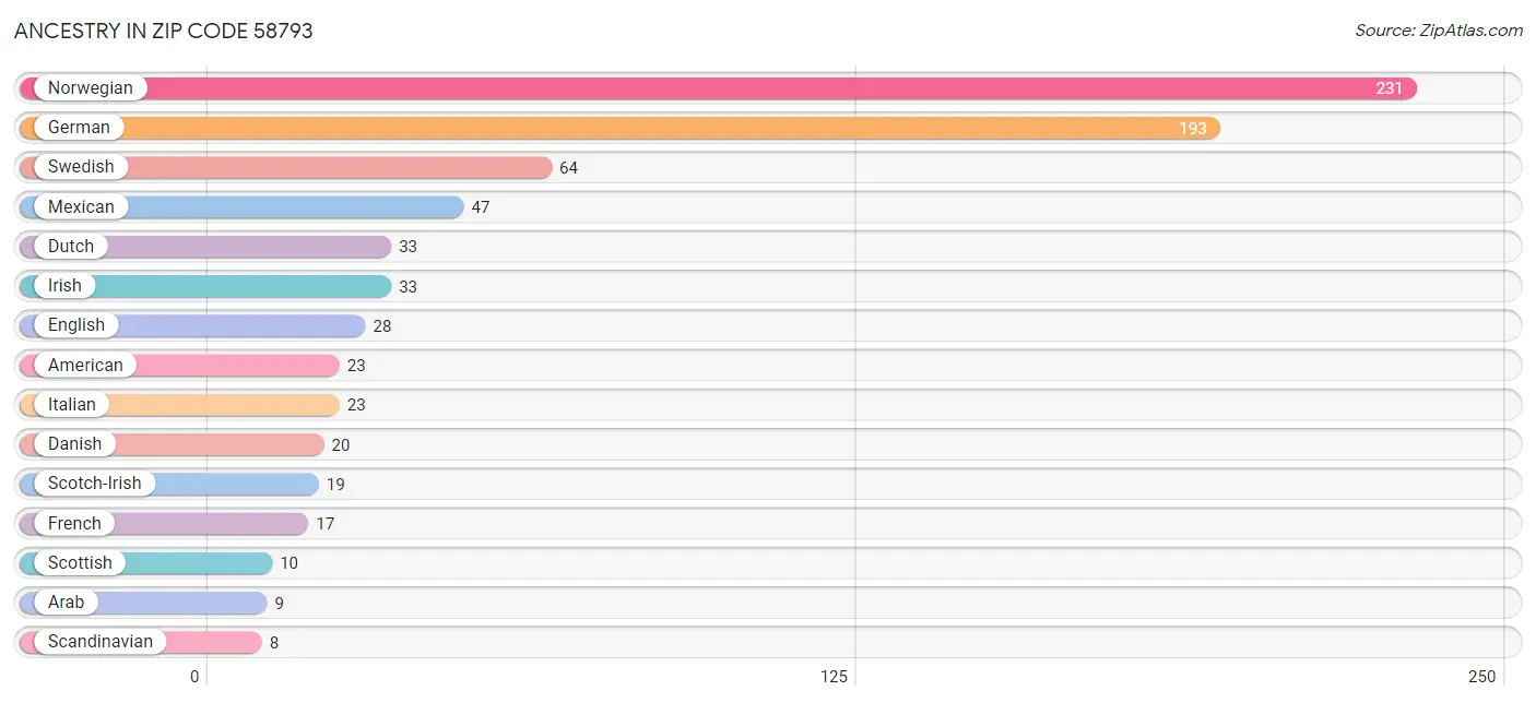 Ancestry in Zip Code 58793