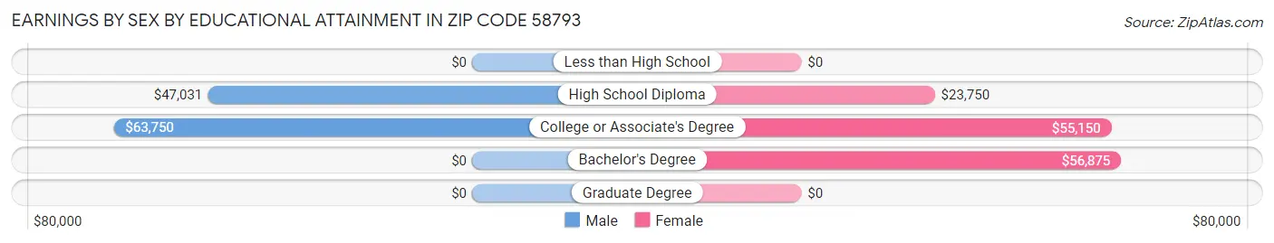 Earnings by Sex by Educational Attainment in Zip Code 58793