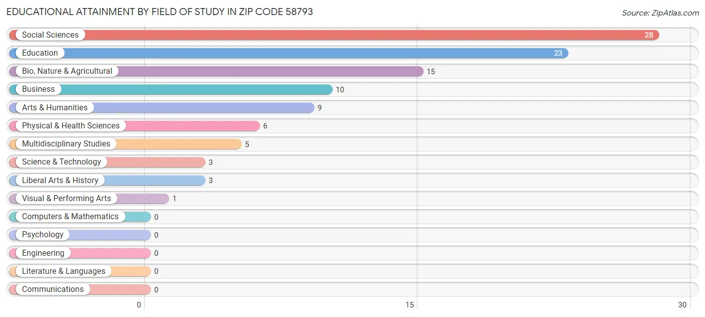 Educational Attainment by Field of Study in Zip Code 58793