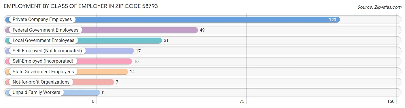 Employment by Class of Employer in Zip Code 58793