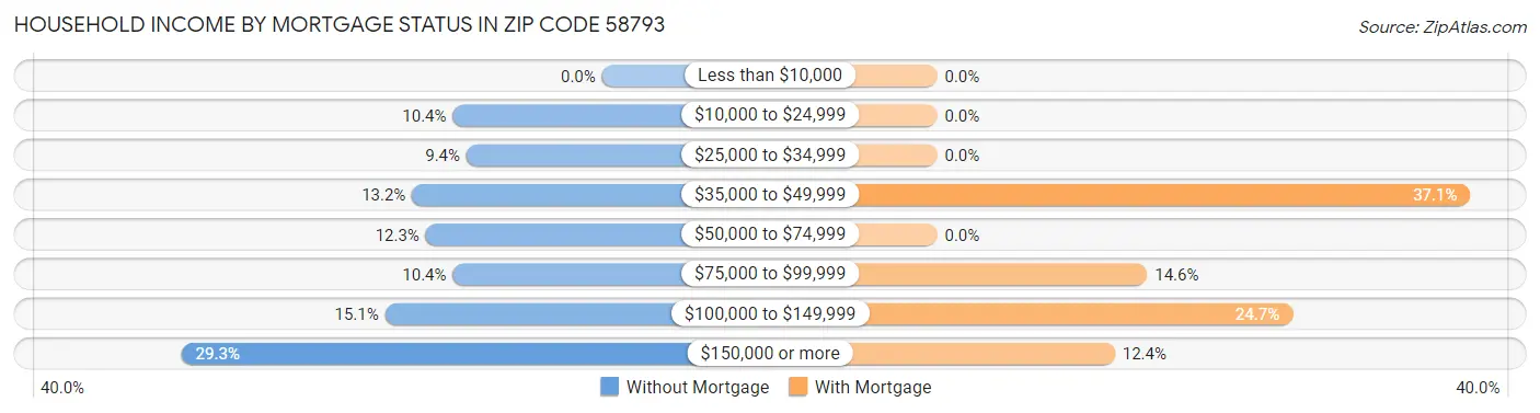 Household Income by Mortgage Status in Zip Code 58793