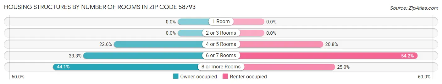 Housing Structures by Number of Rooms in Zip Code 58793