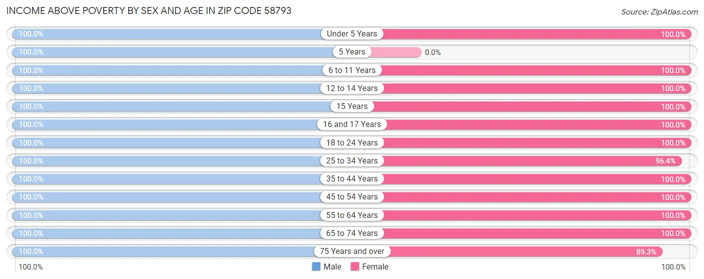 Income Above Poverty by Sex and Age in Zip Code 58793