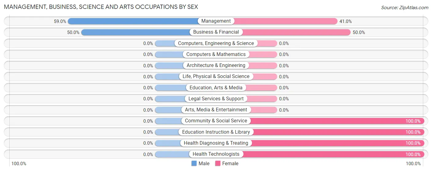 Management, Business, Science and Arts Occupations by Sex in Zip Code 58793
