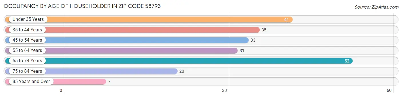 Occupancy by Age of Householder in Zip Code 58793