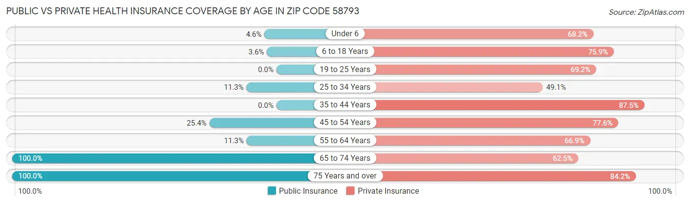 Public vs Private Health Insurance Coverage by Age in Zip Code 58793