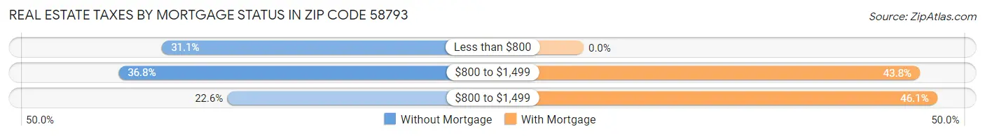 Real Estate Taxes by Mortgage Status in Zip Code 58793