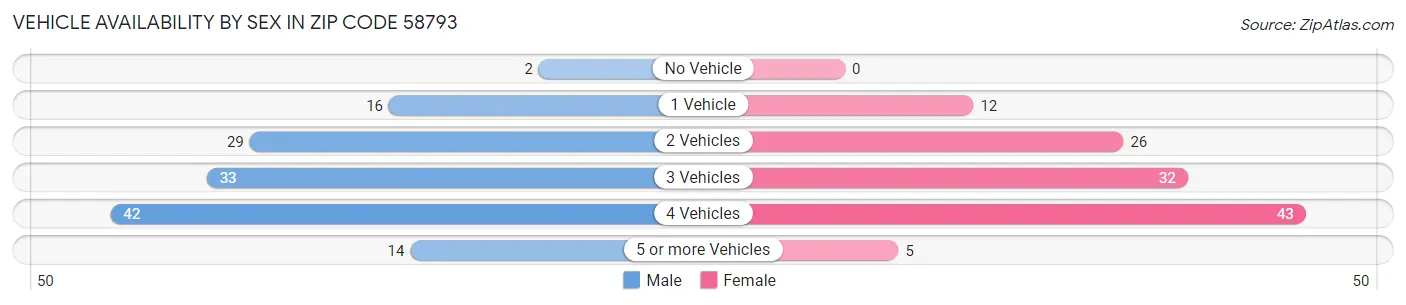 Vehicle Availability by Sex in Zip Code 58793