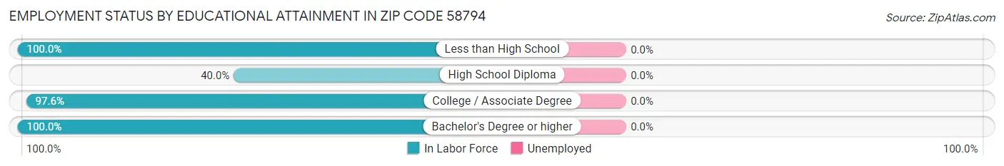Employment Status by Educational Attainment in Zip Code 58794