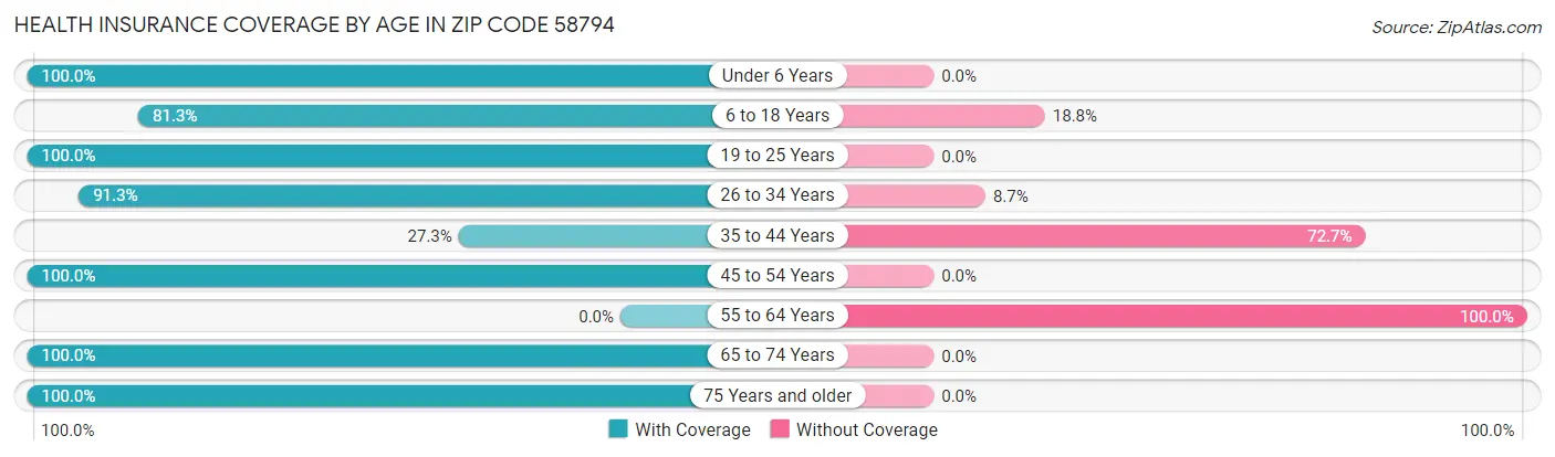 Health Insurance Coverage by Age in Zip Code 58794