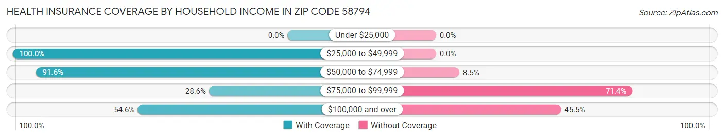 Health Insurance Coverage by Household Income in Zip Code 58794