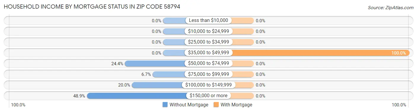 Household Income by Mortgage Status in Zip Code 58794