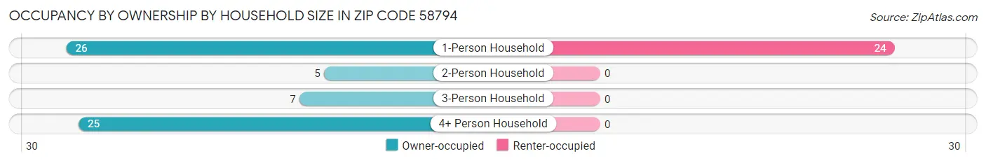 Occupancy by Ownership by Household Size in Zip Code 58794
