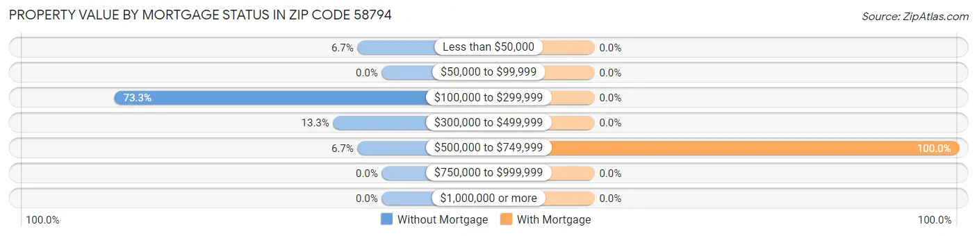 Property Value by Mortgage Status in Zip Code 58794
