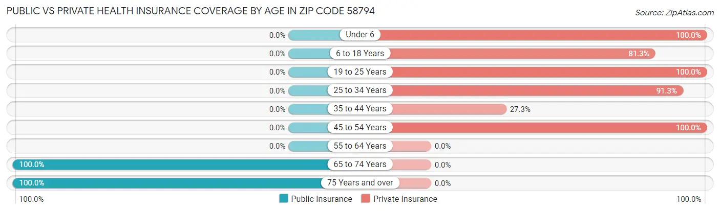 Public vs Private Health Insurance Coverage by Age in Zip Code 58794
