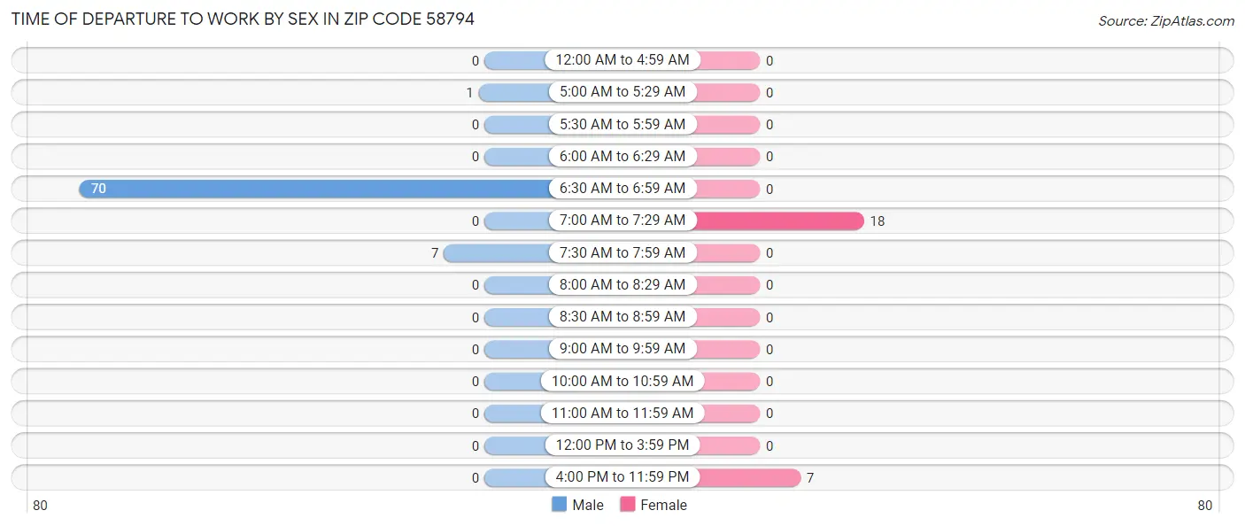 Time of Departure to Work by Sex in Zip Code 58794
