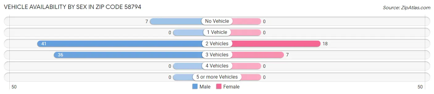 Vehicle Availability by Sex in Zip Code 58794