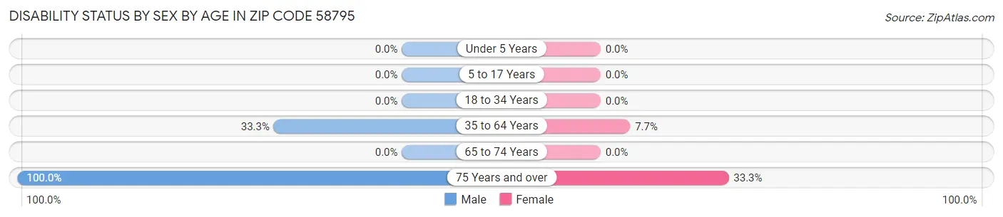Disability Status by Sex by Age in Zip Code 58795
