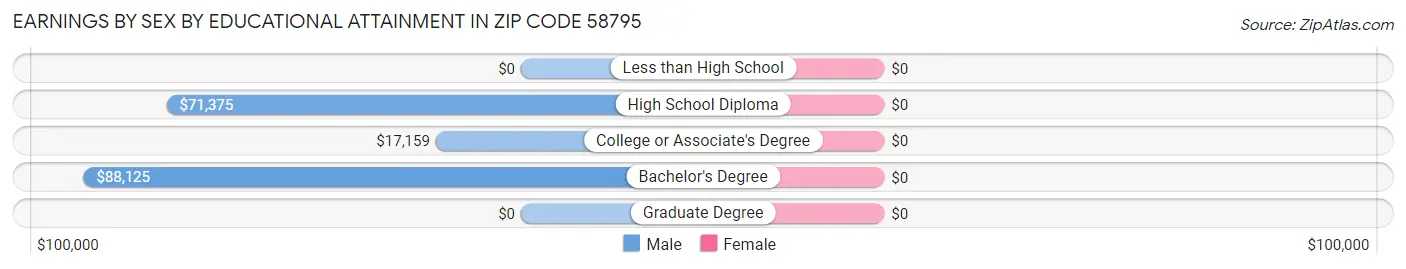 Earnings by Sex by Educational Attainment in Zip Code 58795