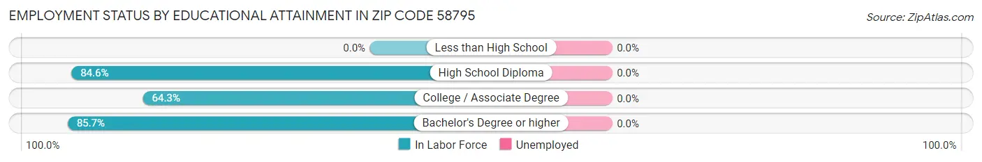 Employment Status by Educational Attainment in Zip Code 58795