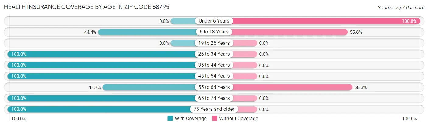 Health Insurance Coverage by Age in Zip Code 58795