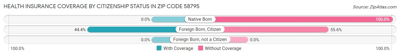 Health Insurance Coverage by Citizenship Status in Zip Code 58795