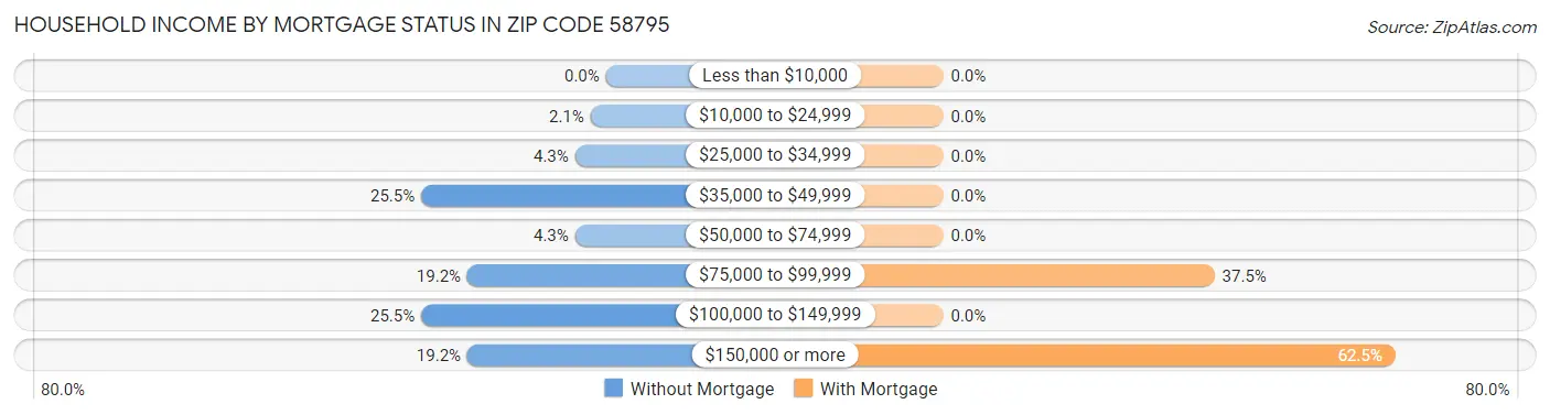 Household Income by Mortgage Status in Zip Code 58795