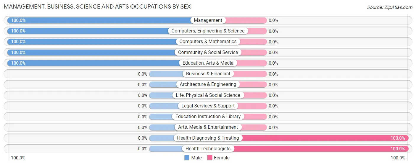 Management, Business, Science and Arts Occupations by Sex in Zip Code 58795