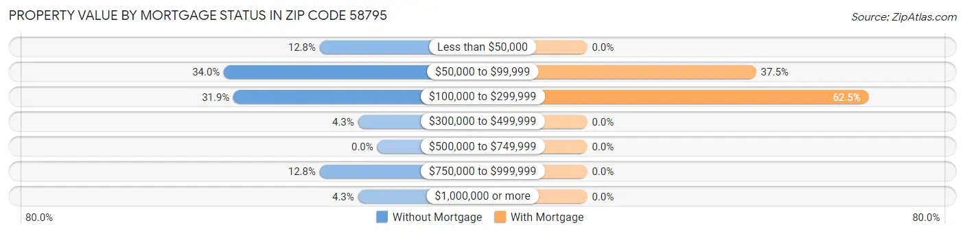 Property Value by Mortgage Status in Zip Code 58795