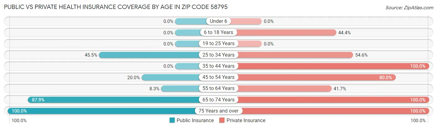 Public vs Private Health Insurance Coverage by Age in Zip Code 58795