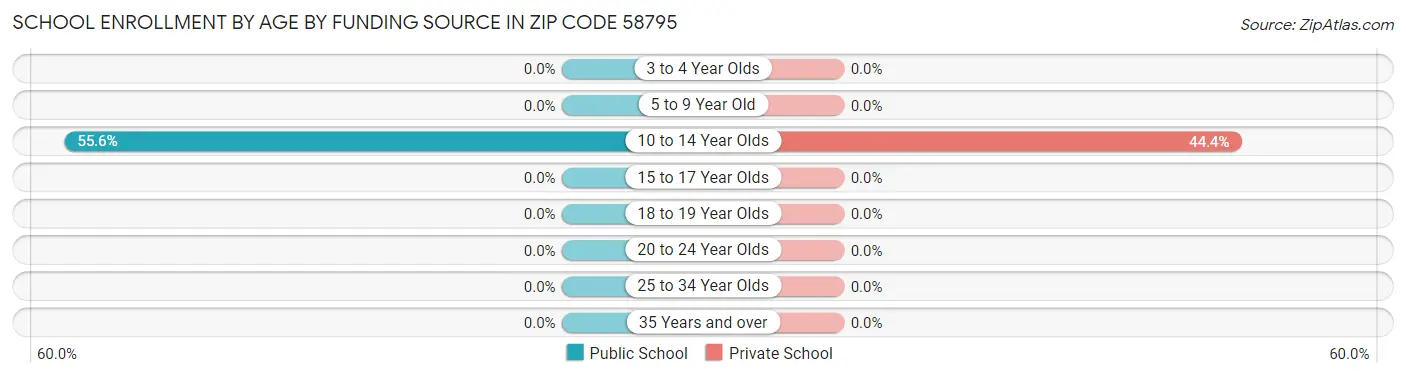 School Enrollment by Age by Funding Source in Zip Code 58795