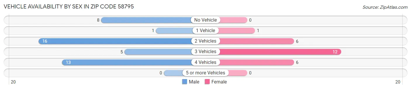 Vehicle Availability by Sex in Zip Code 58795