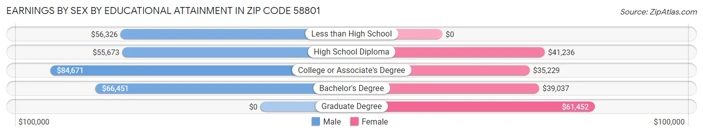 Earnings by Sex by Educational Attainment in Zip Code 58801