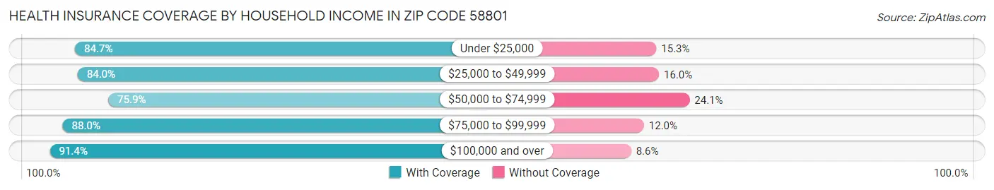 Health Insurance Coverage by Household Income in Zip Code 58801