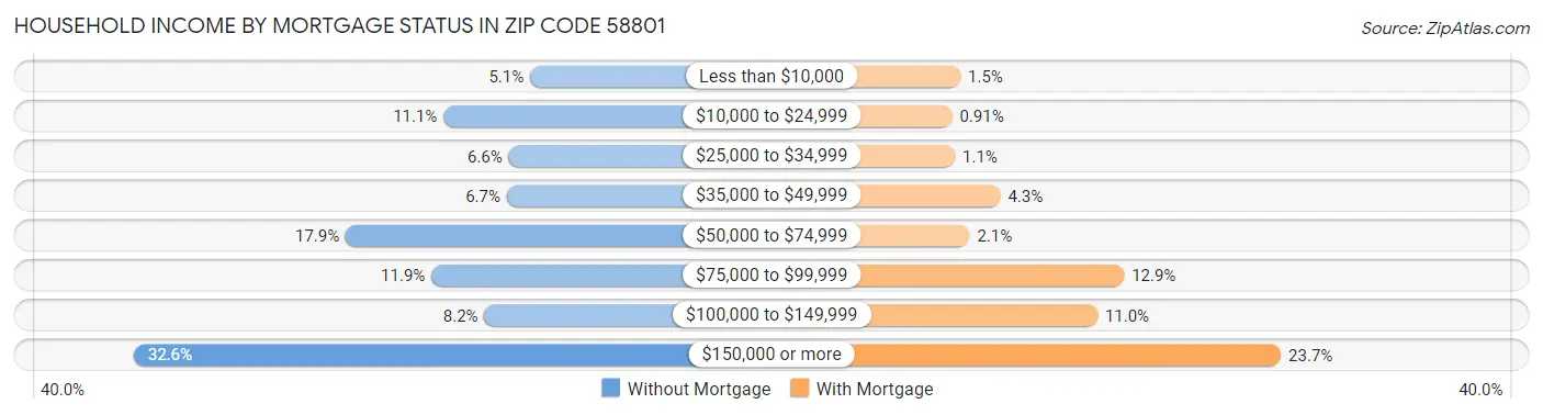 Household Income by Mortgage Status in Zip Code 58801