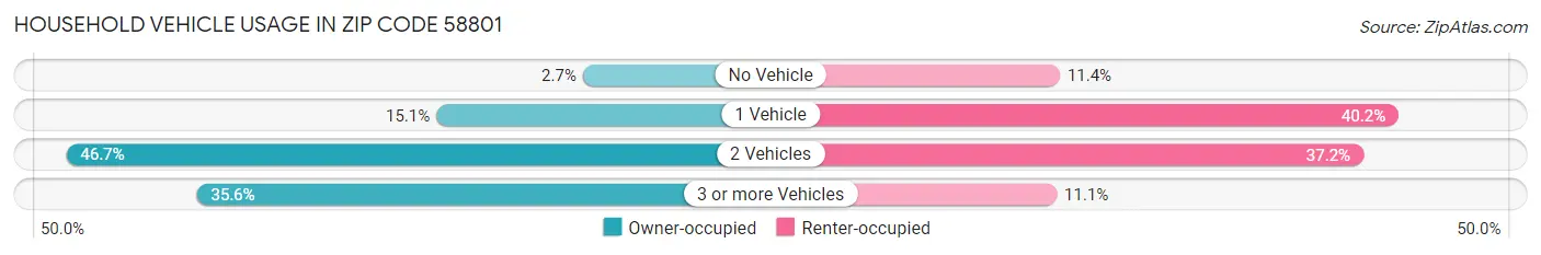 Household Vehicle Usage in Zip Code 58801