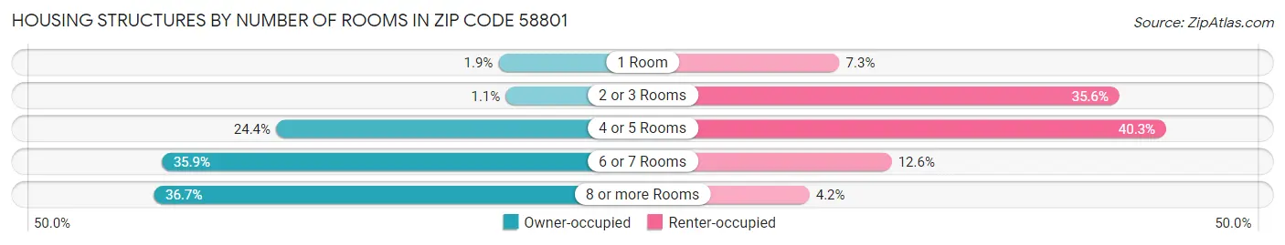 Housing Structures by Number of Rooms in Zip Code 58801
