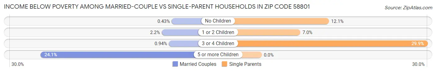 Income Below Poverty Among Married-Couple vs Single-Parent Households in Zip Code 58801