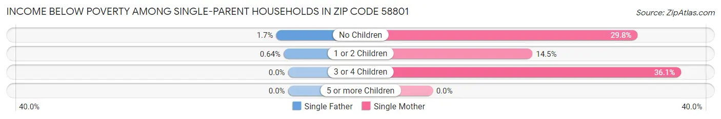 Income Below Poverty Among Single-Parent Households in Zip Code 58801