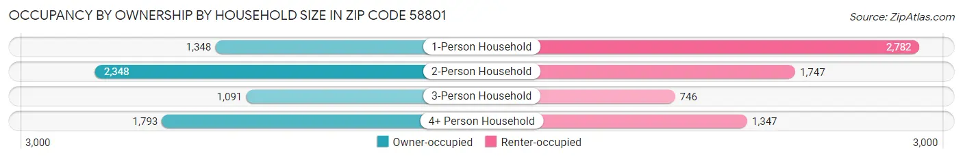 Occupancy by Ownership by Household Size in Zip Code 58801