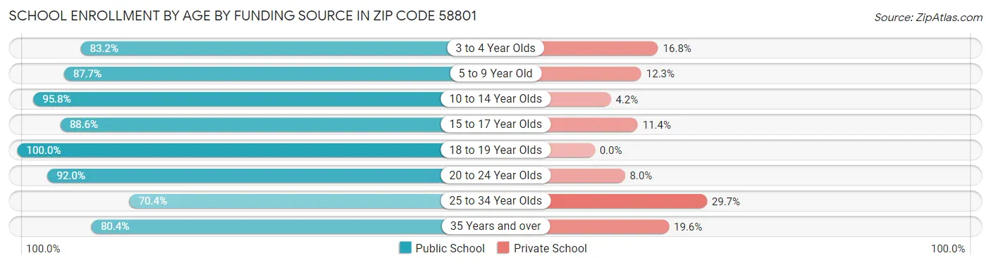 School Enrollment by Age by Funding Source in Zip Code 58801