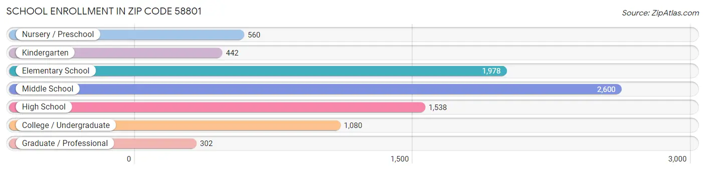 School Enrollment in Zip Code 58801