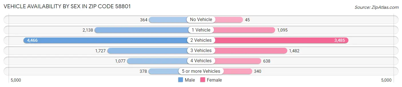 Vehicle Availability by Sex in Zip Code 58801