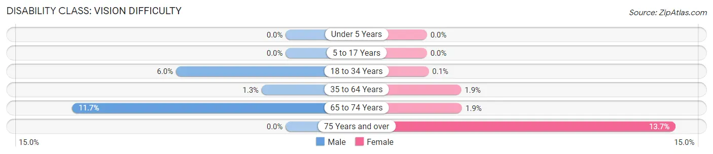 Disability in Zip Code 58801: <span>Vision Difficulty</span>