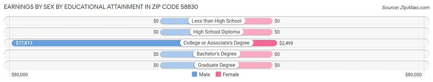 Earnings by Sex by Educational Attainment in Zip Code 58830