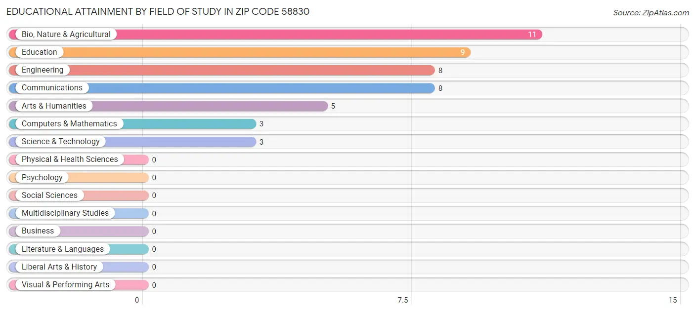 Educational Attainment by Field of Study in Zip Code 58830
